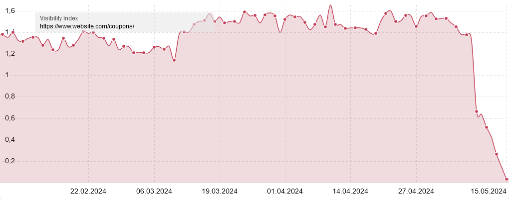 Anonymised SISTRIX visibility graph for a penalised subfolder