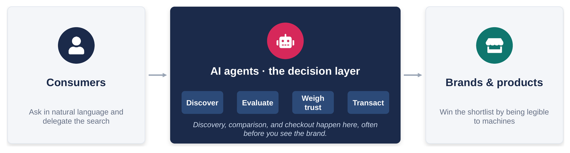 02 ai decision layer