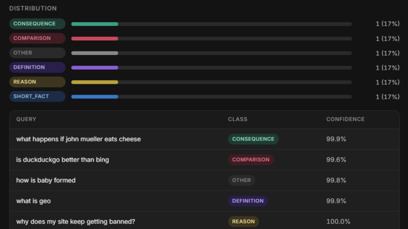 User interface for a query classification tool outlining eight query categories (such as BOOL, INSTRUCTION, and DEFINITION) above an input field for keyword upload, with a taped-on label reading