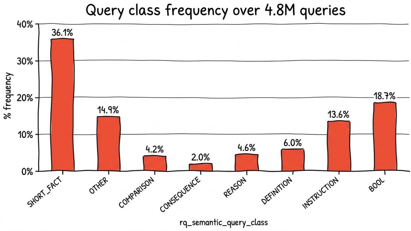 Query class frequency across 4.8 million Google queries
