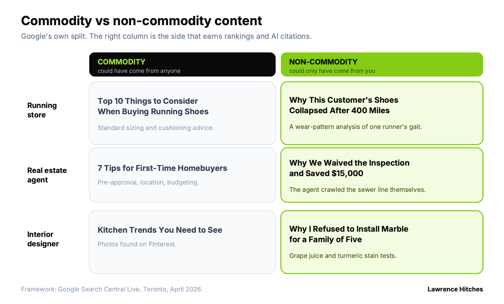 Commodity vs. non-commodity content