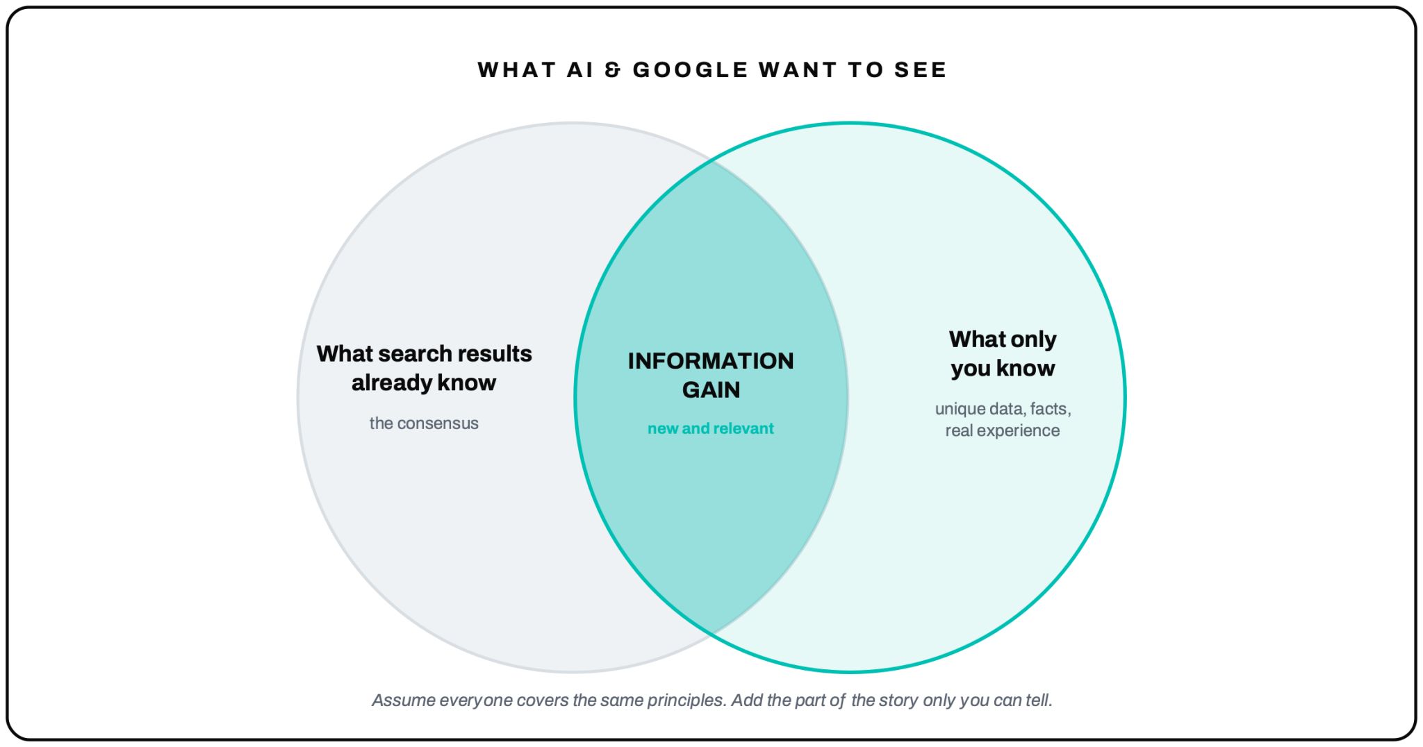 Information gain is the overlap between what the results already know and what only you know